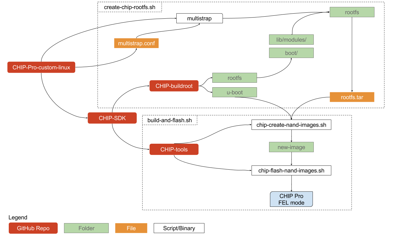flow chart of custom linux build and flash procedure